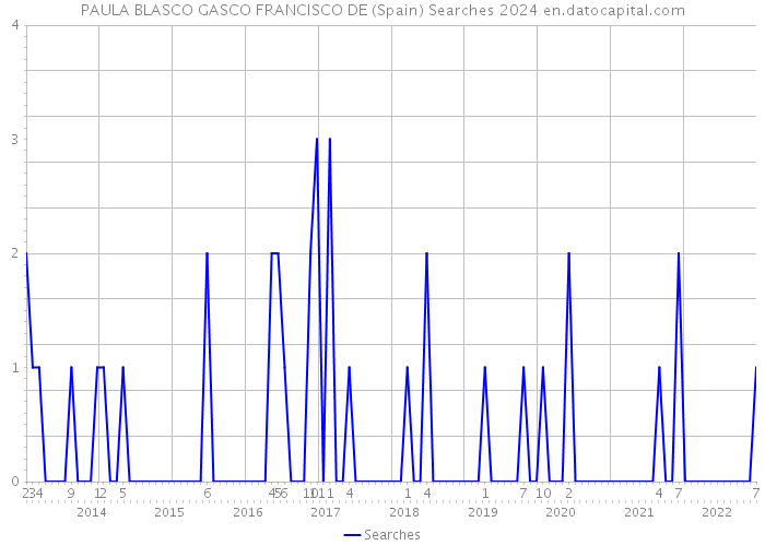 PAULA BLASCO GASCO FRANCISCO DE (Spain) Searches 2024 