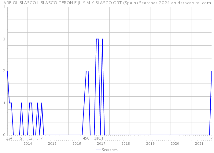 ARBIOL BLASCO L BLASCO CERON F JL Y M Y BLASCO ORT (Spain) Searches 2024 