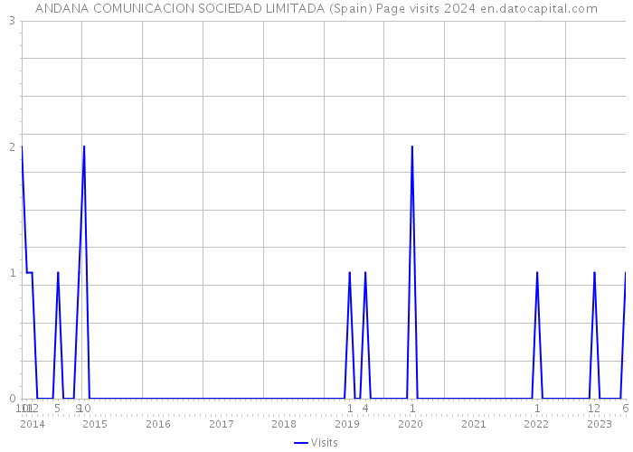 ANDANA COMUNICACION SOCIEDAD LIMITADA (Spain) Page visits 2024 