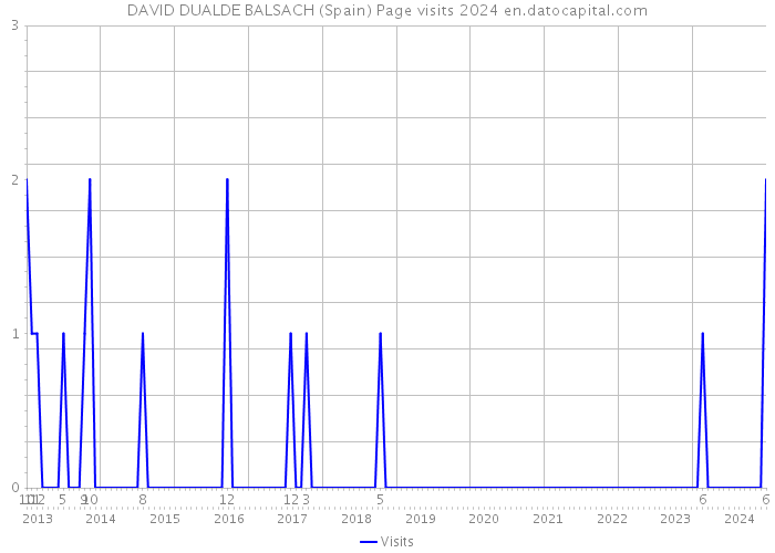 DAVID DUALDE BALSACH (Spain) Page visits 2024 