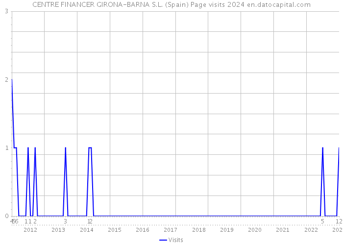 CENTRE FINANCER GIRONA-BARNA S.L. (Spain) Page visits 2024 