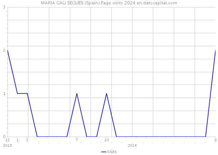MARIA GALI SEGUES (Spain) Page visits 2024 