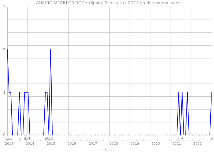 IGNACIO MONLLOR ROCA (Spain) Page visits 2024 