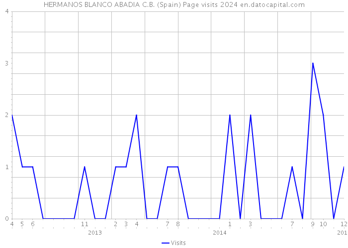 HERMANOS BLANCO ABADIA C.B. (Spain) Page visits 2024 