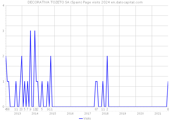 DECORATIVA TOZETO SA (Spain) Page visits 2024 