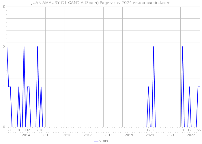 JUAN AMAURY GIL GANDIA (Spain) Page visits 2024 