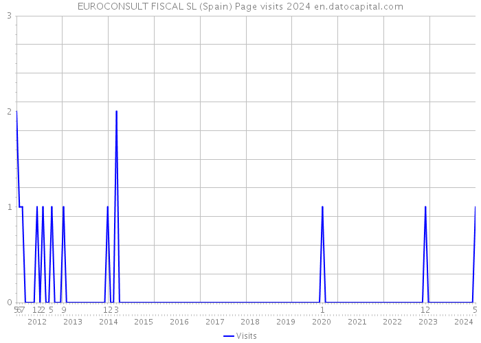 EUROCONSULT FISCAL SL (Spain) Page visits 2024 