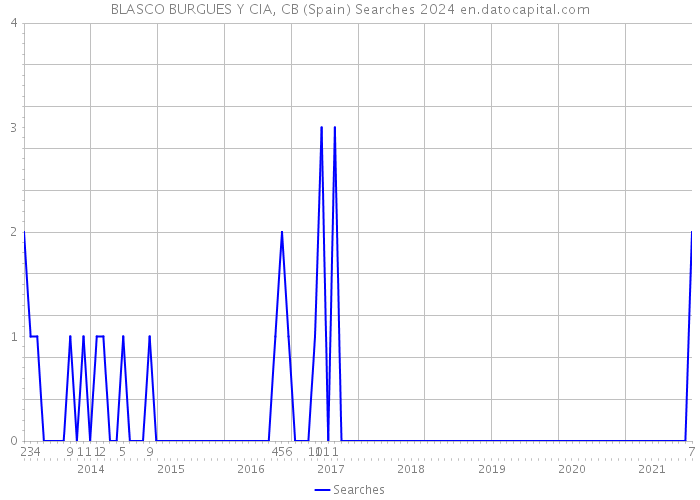 BLASCO BURGUES Y CIA, CB (Spain) Searches 2024 