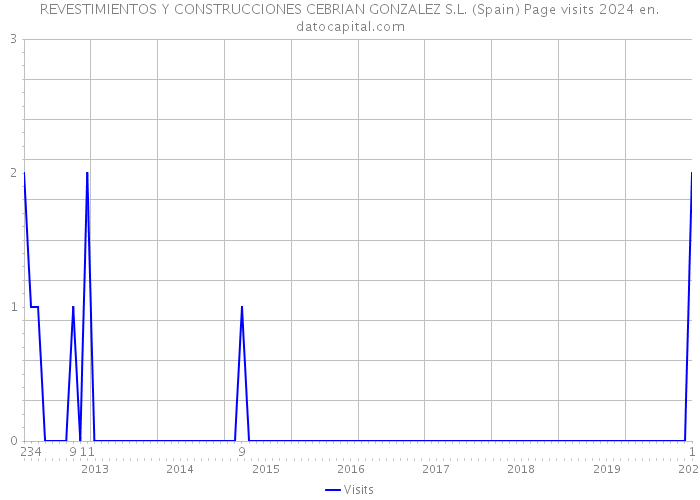 REVESTIMIENTOS Y CONSTRUCCIONES CEBRIAN GONZALEZ S.L. (Spain) Page visits 2024 