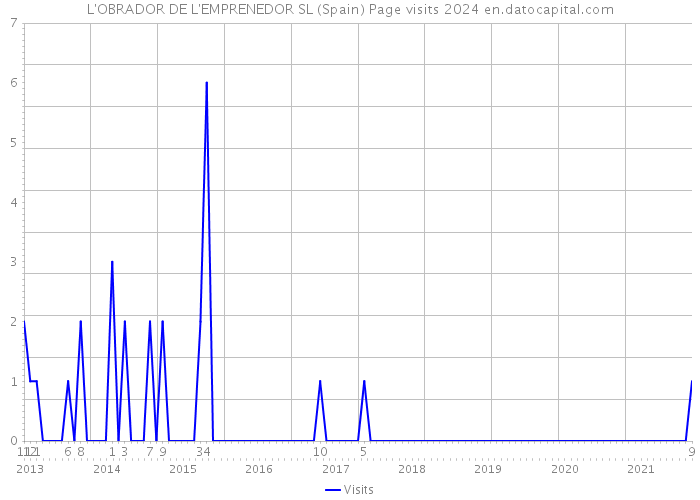 L'OBRADOR DE L'EMPRENEDOR SL (Spain) Page visits 2024 