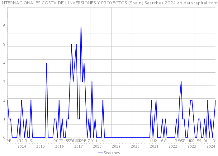 INTERNACIONALES COSTA DE L INVERSIONES Y PROYECTOS (Spain) Searches 2024 