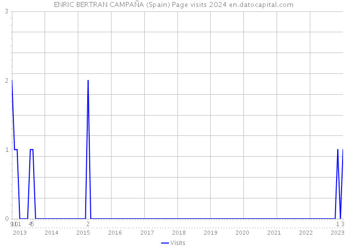 ENRIC BERTRAN CAMPAÑA (Spain) Page visits 2024 