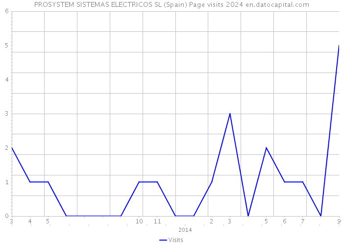 PROSYSTEM SISTEMAS ELECTRICOS SL (Spain) Page visits 2024 