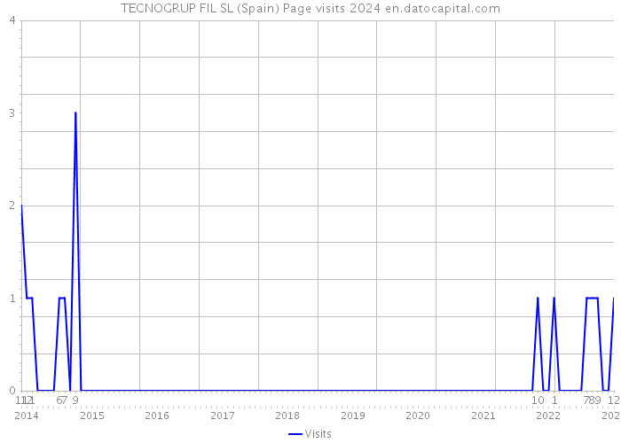 TECNOGRUP FIL SL (Spain) Page visits 2024 