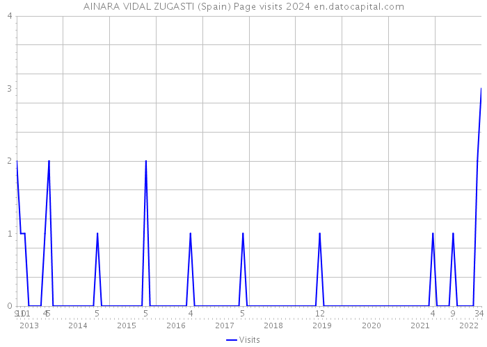 AINARA VIDAL ZUGASTI (Spain) Page visits 2024 