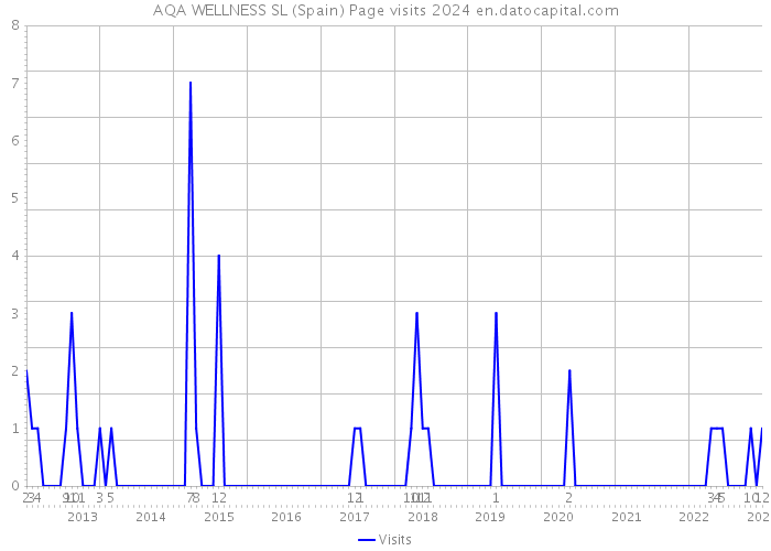 AQA WELLNESS SL (Spain) Page visits 2024 