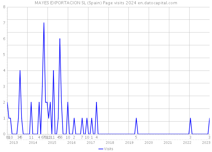 MAYES EXPORTACION SL (Spain) Page visits 2024 