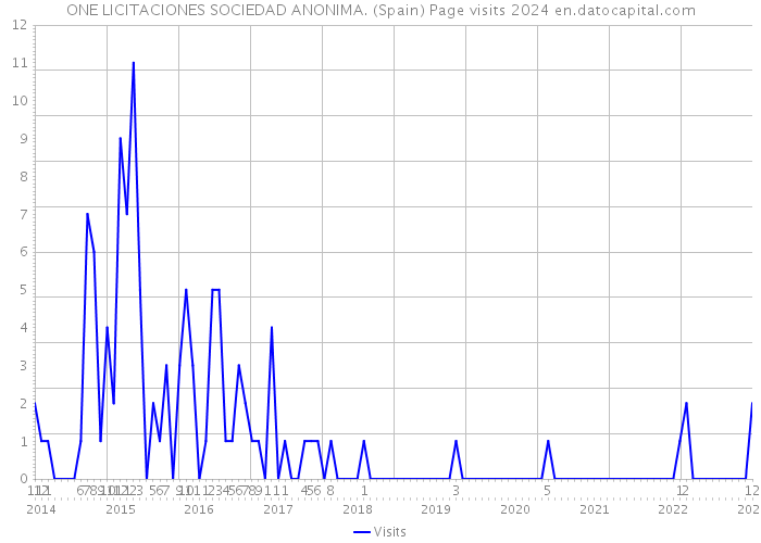 ONE LICITACIONES SOCIEDAD ANONIMA. (Spain) Page visits 2024 