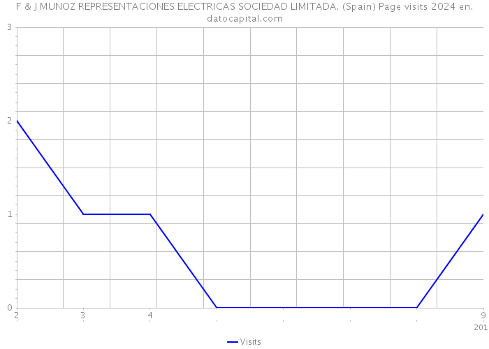 F & J MUNOZ REPRESENTACIONES ELECTRICAS SOCIEDAD LIMITADA. (Spain) Page visits 2024 