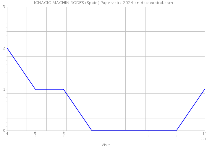 IGNACIO MACHIN RODES (Spain) Page visits 2024 