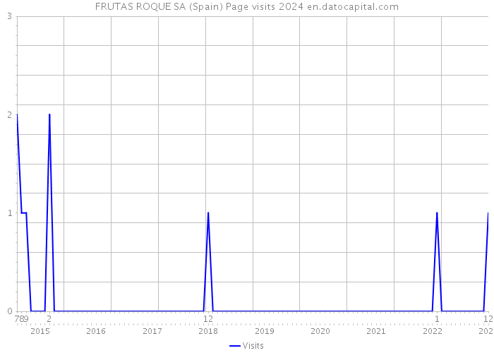 FRUTAS ROQUE SA (Spain) Page visits 2024 