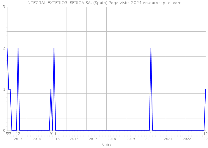 INTEGRAL EXTERIOR IBERICA SA. (Spain) Page visits 2024 