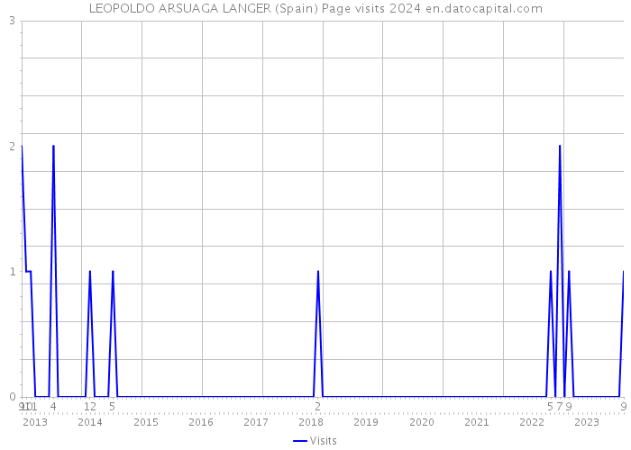 LEOPOLDO ARSUAGA LANGER (Spain) Page visits 2024 