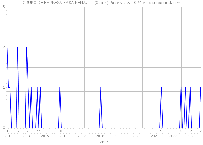 GRUPO DE EMPRESA FASA RENAULT (Spain) Page visits 2024 