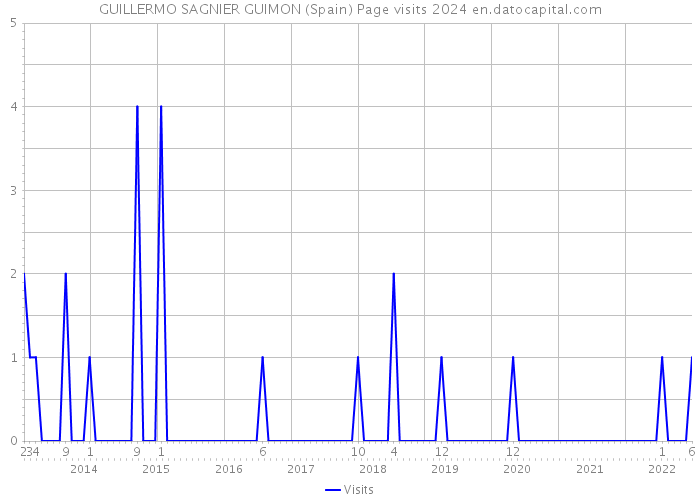 GUILLERMO SAGNIER GUIMON (Spain) Page visits 2024 