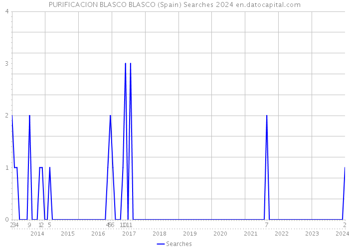 PURIFICACION BLASCO BLASCO (Spain) Searches 2024 