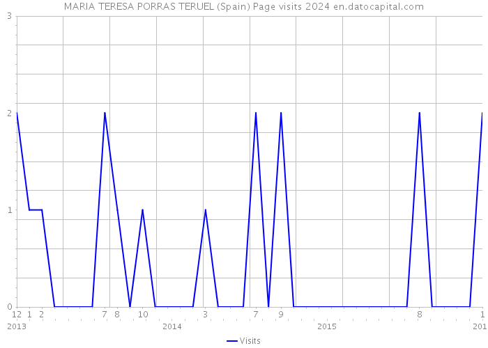 MARIA TERESA PORRAS TERUEL (Spain) Page visits 2024 