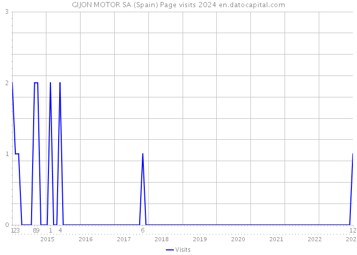 GIJON MOTOR SA (Spain) Page visits 2024 