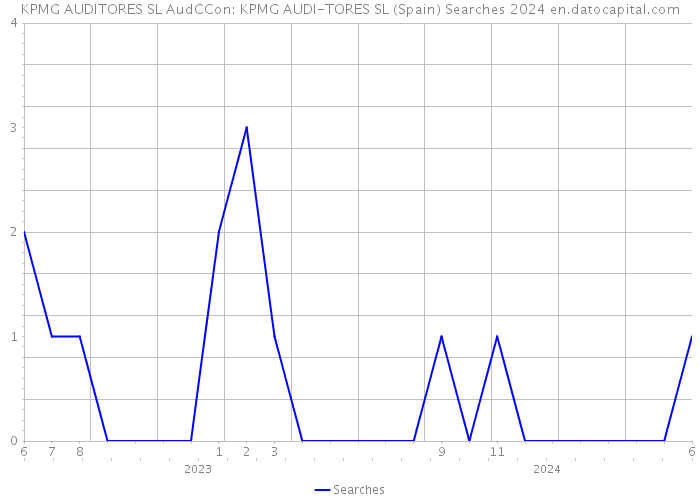 KPMG AUDITORES SL AudCCon: KPMG AUDI-TORES SL (Spain) Searches 2024 