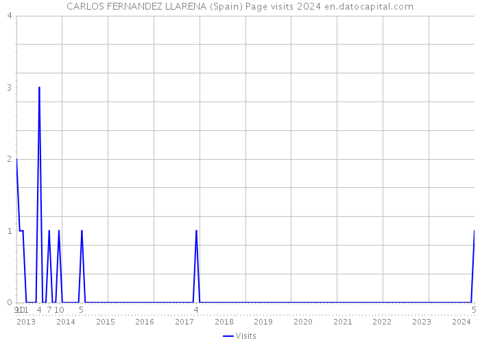 CARLOS FERNANDEZ LLARENA (Spain) Page visits 2024 