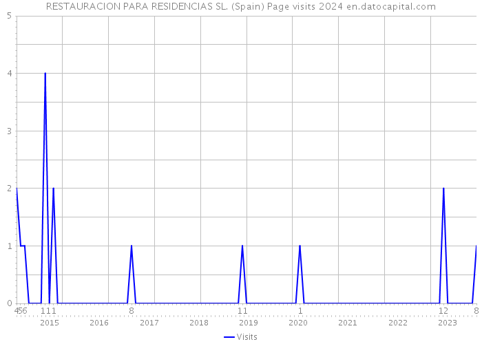 RESTAURACION PARA RESIDENCIAS SL. (Spain) Page visits 2024 