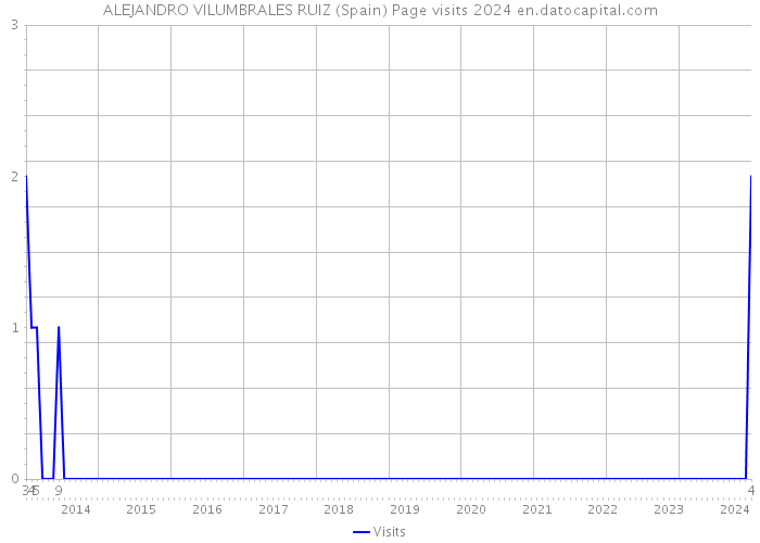 ALEJANDRO VILUMBRALES RUIZ (Spain) Page visits 2024 