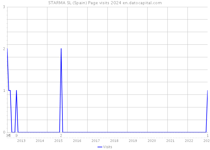 STARMA SL (Spain) Page visits 2024 