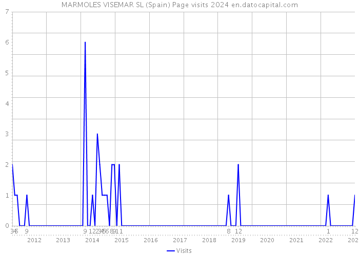 MARMOLES VISEMAR SL (Spain) Page visits 2024 