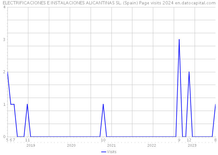ELECTRIFICACIONES E INSTALACIONES ALICANTINAS SL. (Spain) Page visits 2024 