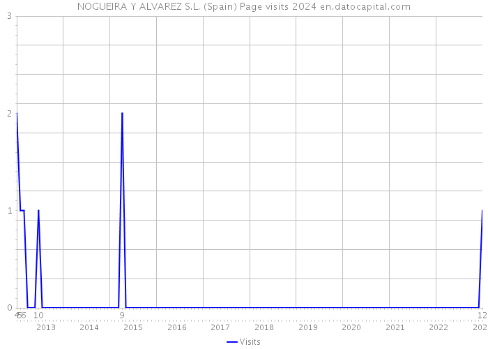 NOGUEIRA Y ALVAREZ S.L. (Spain) Page visits 2024 
