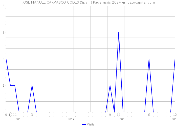 JOSE MANUEL CARRASCO CODES (Spain) Page visits 2024 