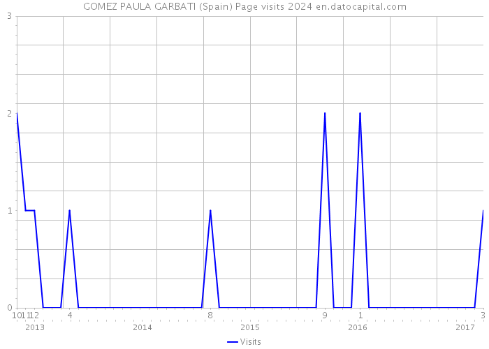 GOMEZ PAULA GARBATI (Spain) Page visits 2024 