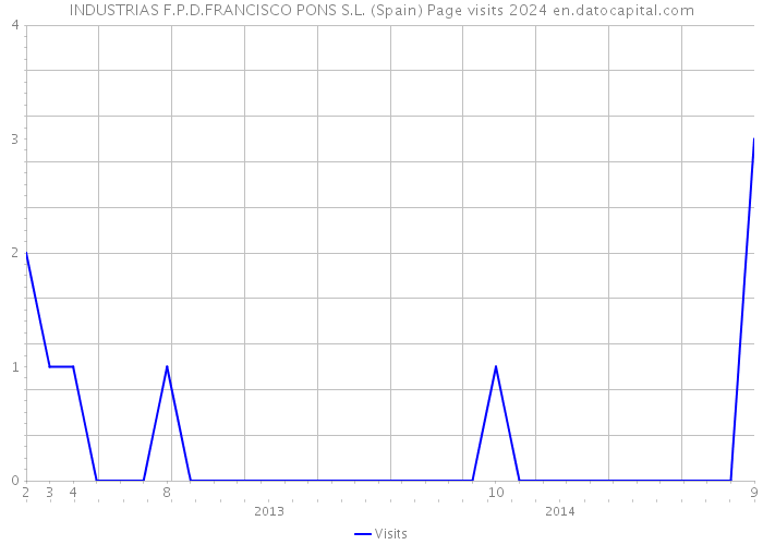 INDUSTRIAS F.P.D.FRANCISCO PONS S.L. (Spain) Page visits 2024 