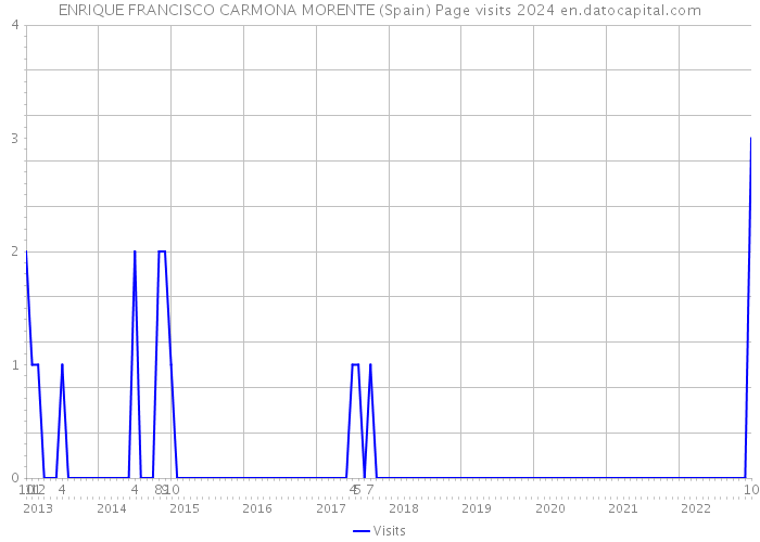 ENRIQUE FRANCISCO CARMONA MORENTE (Spain) Page visits 2024 