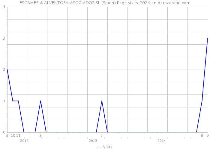 ESCAMEZ & ALVENTOSA ASOCIADOS SL (Spain) Page visits 2024 