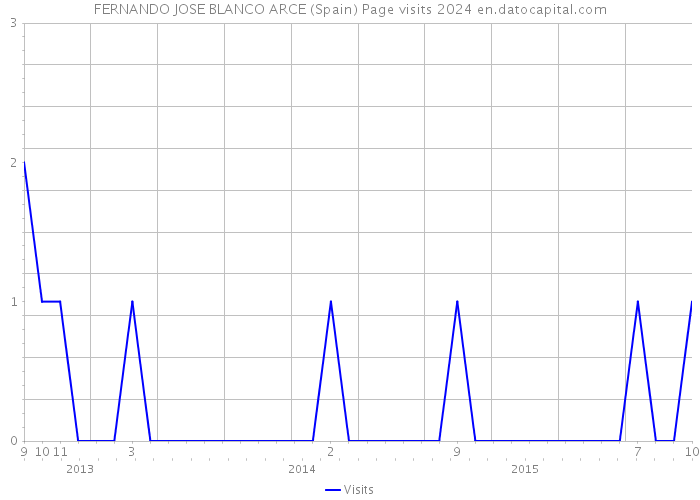FERNANDO JOSE BLANCO ARCE (Spain) Page visits 2024 