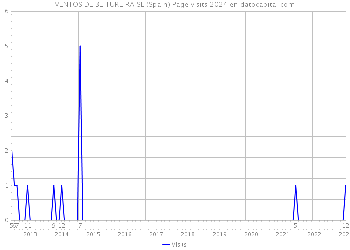VENTOS DE BEITUREIRA SL (Spain) Page visits 2024 