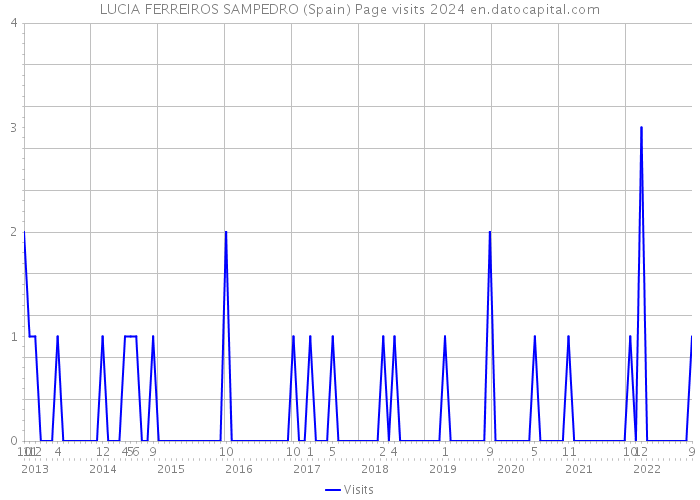 LUCIA FERREIROS SAMPEDRO (Spain) Page visits 2024 