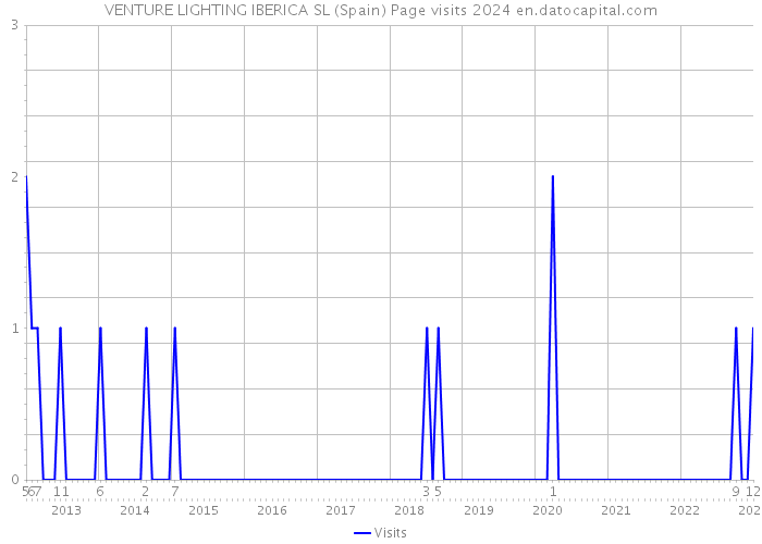 VENTURE LIGHTING IBERICA SL (Spain) Page visits 2024 