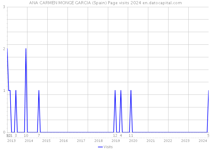 ANA CARMEN MONGE GARCIA (Spain) Page visits 2024 